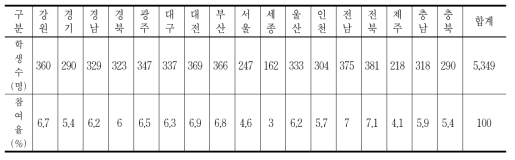 독서실태 설문에 참여한 학생의 시․도교육청별 현황