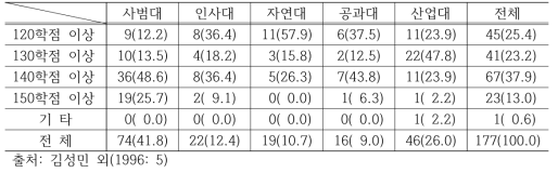 졸업소요 학점 기준에 대한 응답 분포