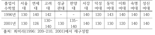 서울지역 내 11개 대학의 졸업이수학점