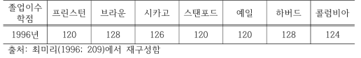 미국 7개 대학의 졸업이수학점