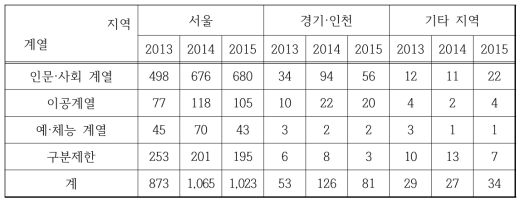 본교생의 타대학 수강 계열별 현황