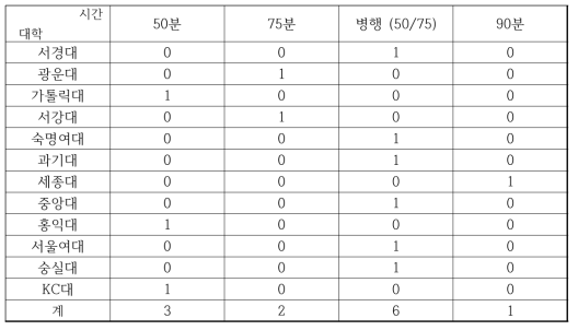 대학의 시간표 작성기준과 현황 : 시분할 타입