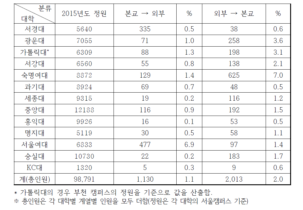 대학정원 대비 학점교류 현황