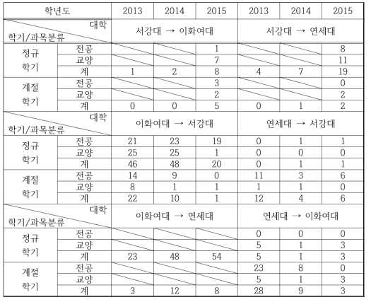 신촌 3개 대학(서강대, 연세대, 이화여대) 학점교환 현황