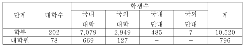 학생의 타 대학 과목이수를 인정한 실적이 있는 대학 및 학생수