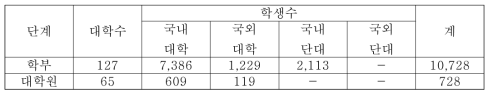 타 대학 학생의 과목이수를 인정한 실적이 있는 대학수 및 학생수