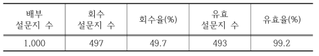 교수 설문지 배부 및 회수 결과