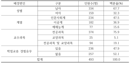 교수 배경변인별 분포