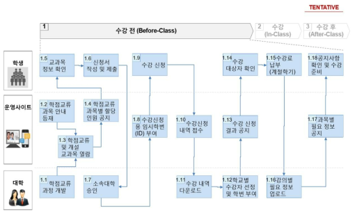 학점교류 시스템 사용 절차 1