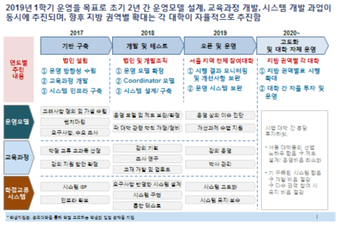 공유대학 추진 로드맵