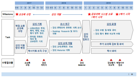 공유대학 공통 교육과정 및 콘텐츠 개발