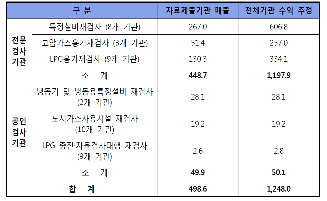 민간 전문·공인 검사기관 수익현황 (자료출처 : 한국가스안전공사, 단위 : 억원)