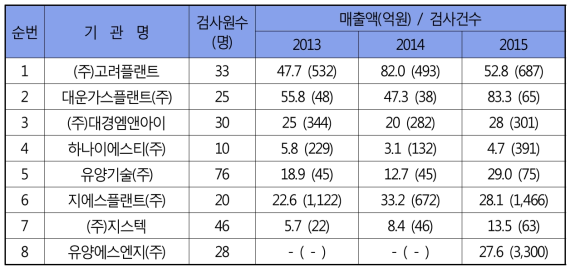 주요 특정설비 재검사 기관 최근 3년간 현황 (자료출처 : 한국가스안전공사)