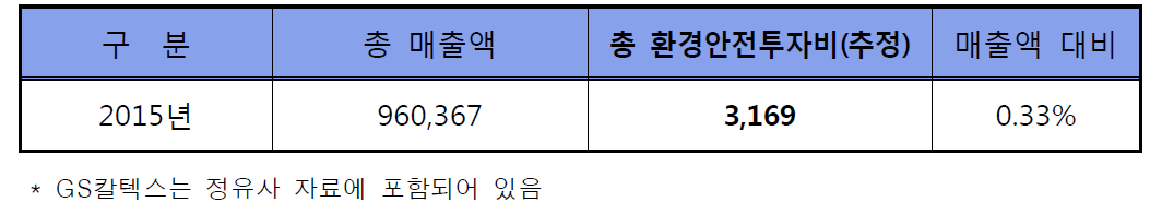 2015년도 32개 석유화학사 환경안전투자비 추정치 (자료출처 : 기업공시 / 단위 : 억원)