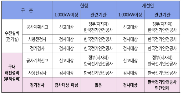 1,000kW 이상 자가용 전기설비 검사제도 개선안