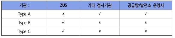 검사기관 소속 검사자의 자격 구분 (Qualified personal of Inspection Bodies in categories)