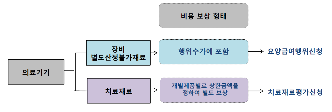 의료기기 비용에 대한 건강보험 보상 형태