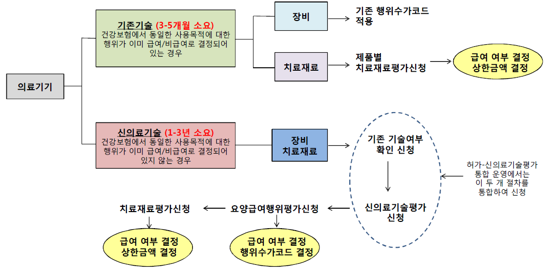 의료기기에 대한 건강보험적용 결정 절차