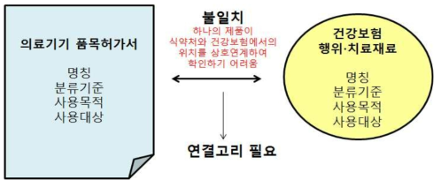 의료기기 품목허가와 건강보험의 의료기기 분류명칭과 기준의 차이