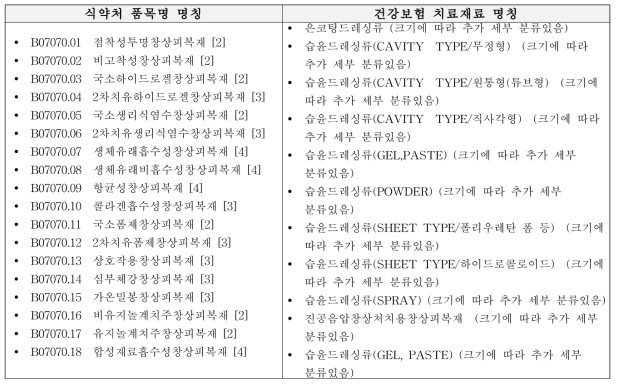 식약처와 건강보험에서의 의료기기 명칭과 분류가 다른 사례: 창상피복재