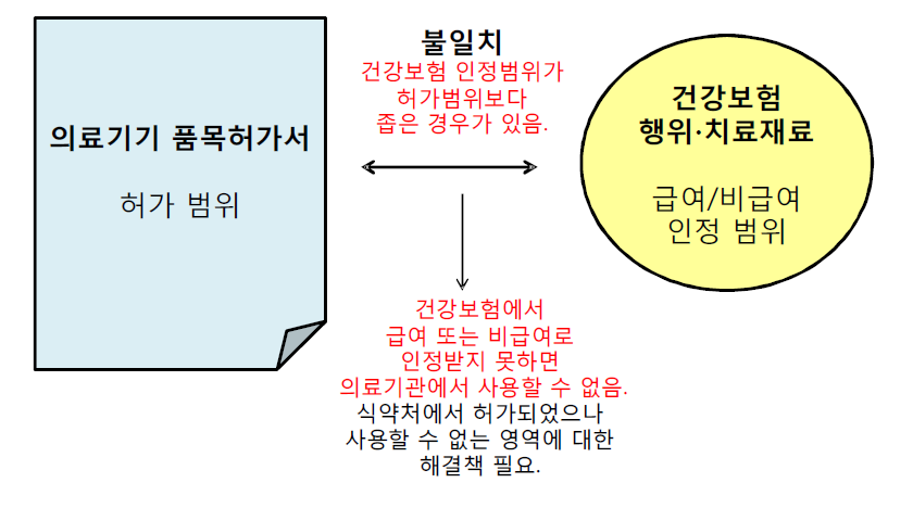 의료기기 품목허가와 건강보험의 인정 범위의 차이