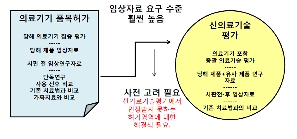 의료기기 품목허가와 신의료기술평가의 임상자료 요구형태의 차이