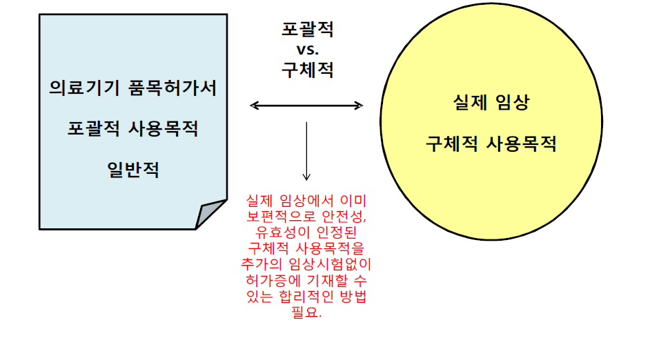 의료기기 품목허가서와 실제 임상에서의 사용 범위의 차이