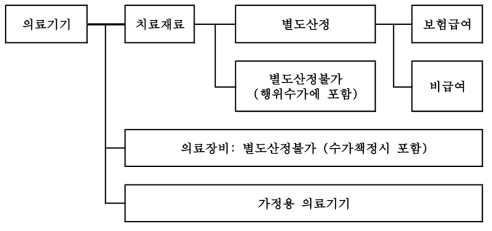 국민건강보험 관리체계에서의 의료기기