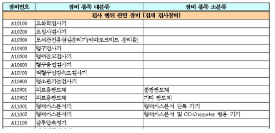 품목의 사용목적 영역별 분류 사례