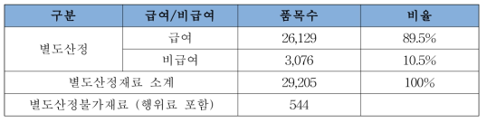 치료재료 보험등재 현황(2016년 9월 기준)