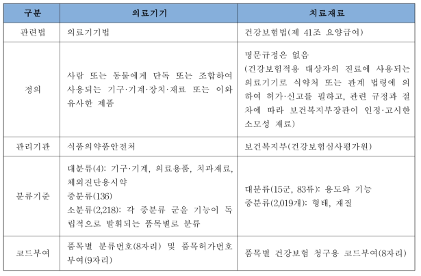 의료기기 허가제도 품목분류와 건강보험 치료재료의 비교 요약