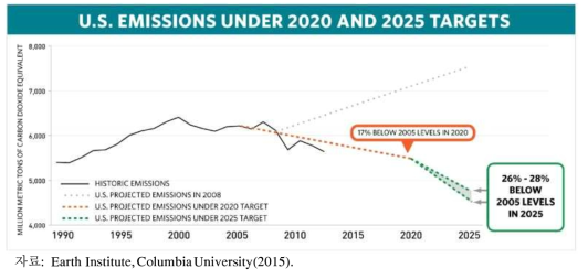 미국의 2020년, 2025년 온실가스 감축량 목표