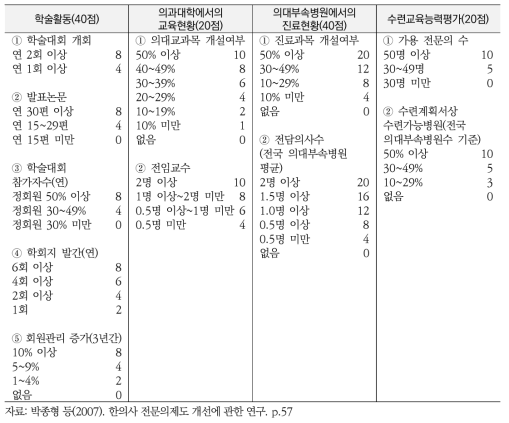 한국 의과 전문과목 신설 승인 평가 기준