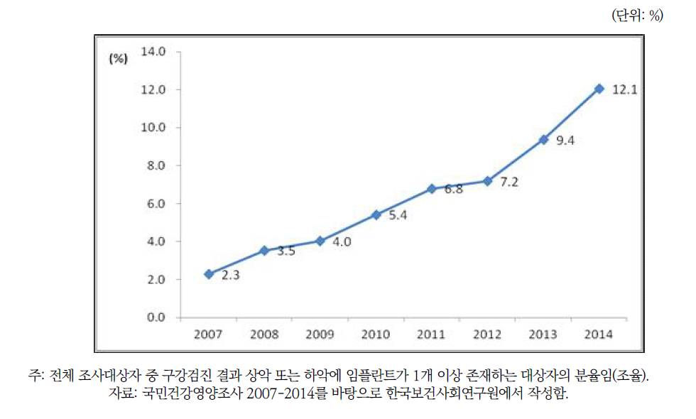 19세 이상 성인 중 임플란트를 1개 이상 보유하고 있는 사람의 분율(2007~2014년)