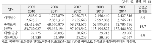 치과병원 연도별 환자 내원일수 및 진료비(2005~2014년)