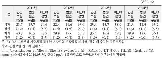 치과병의원 연도별 건강보험보장률-법정보인부담률-비급여본인부담률 구성비 추이(2011~2014년)