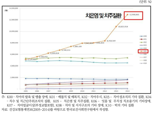 19세 이상 성인 중 임플란트를 1개 이상 보유하고 있는 사람의 분율(2007~2014년)