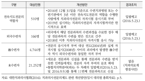 치과의사전문의 제도 경과조치 마련 요구 인력 현황