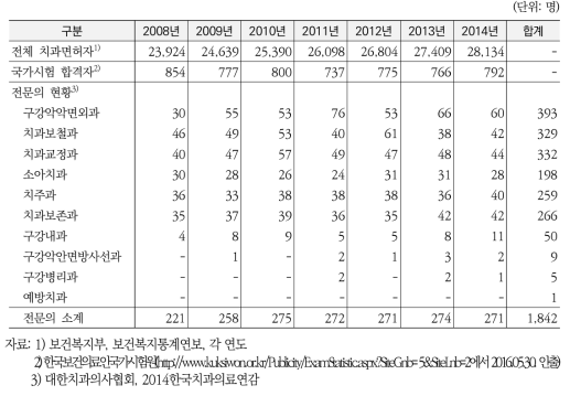 치과의사전문의자격시험 합격자 현황