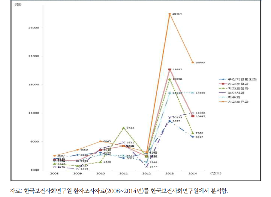 연도별 치과전문과목별 외래환자 수 추이(2014년 기준 상위 6개과)