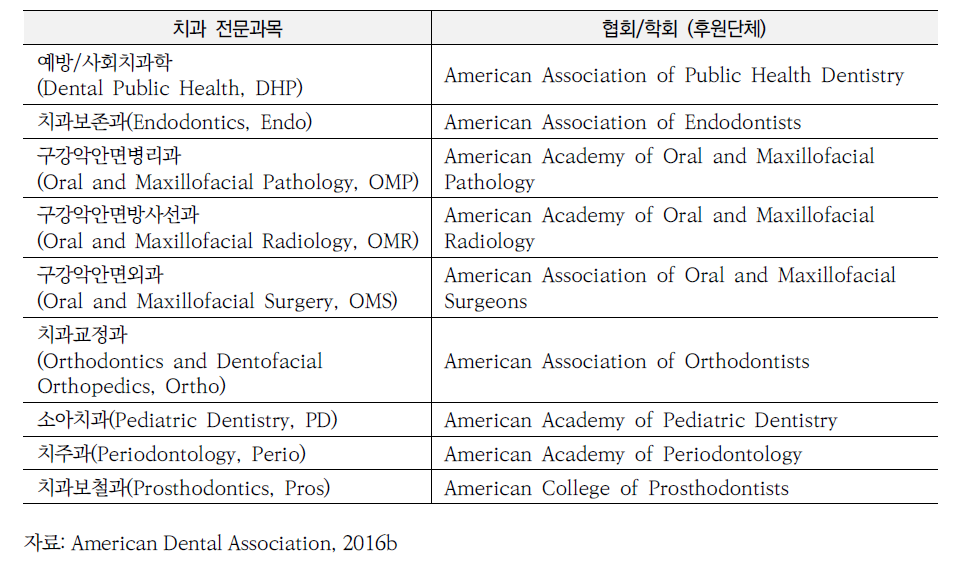 미국 치과의사 전문과목, 협회/학회 현황
