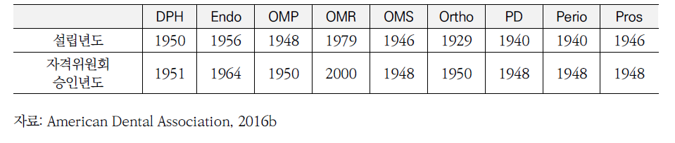 미국 치과의사 전문과목 자격위원회 설립년도