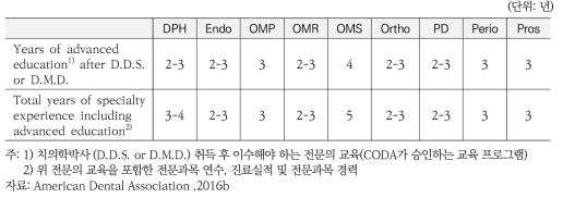 미국 치과의사 전문과목별 전문의 취득을 위한 교육 및 진료실적