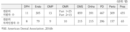 미국 치과전문의 응시현황(2015년)
