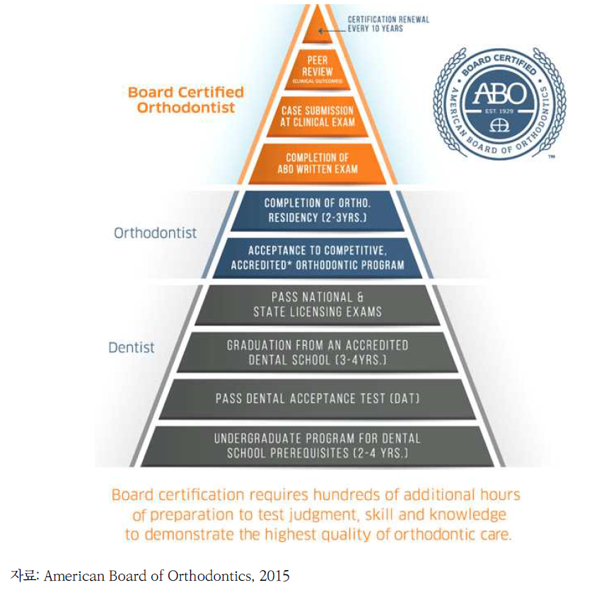 미국 치과교정과의 양성 및 교육과정