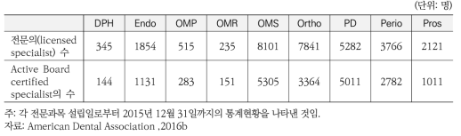 미국 치과의사 전문과목별 전문의 수 현황(~2015년)