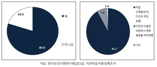 국민들의 치과의료서비스 이용행태: 종별 선택 여부 및 치과병원 선택경로