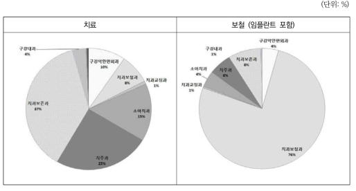 내원목적별 전문과목 외래환자 비율(2014년)