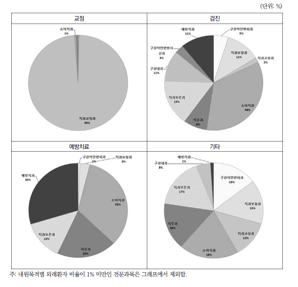 내원목적별 전문과목 외래환자 비율(2014년): (계속)