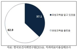 치과 표방과목에 대한 소비자 인지도